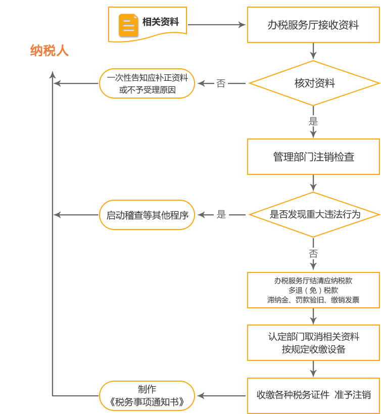 琼结公司国税/地税注销流程